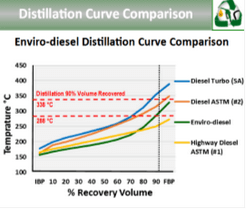 Enviro-diesel Distillation Curve