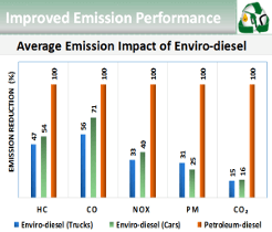 Enviro-diesel Average Emission Impact Compared to Petrol-diesel