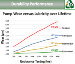 Pump Wear versus Lubricity 